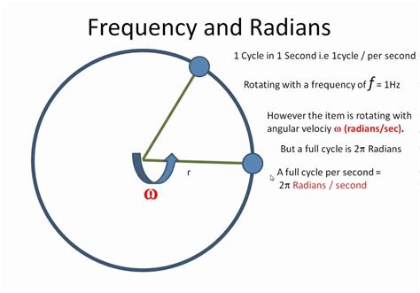 relationship between frequency and omega.